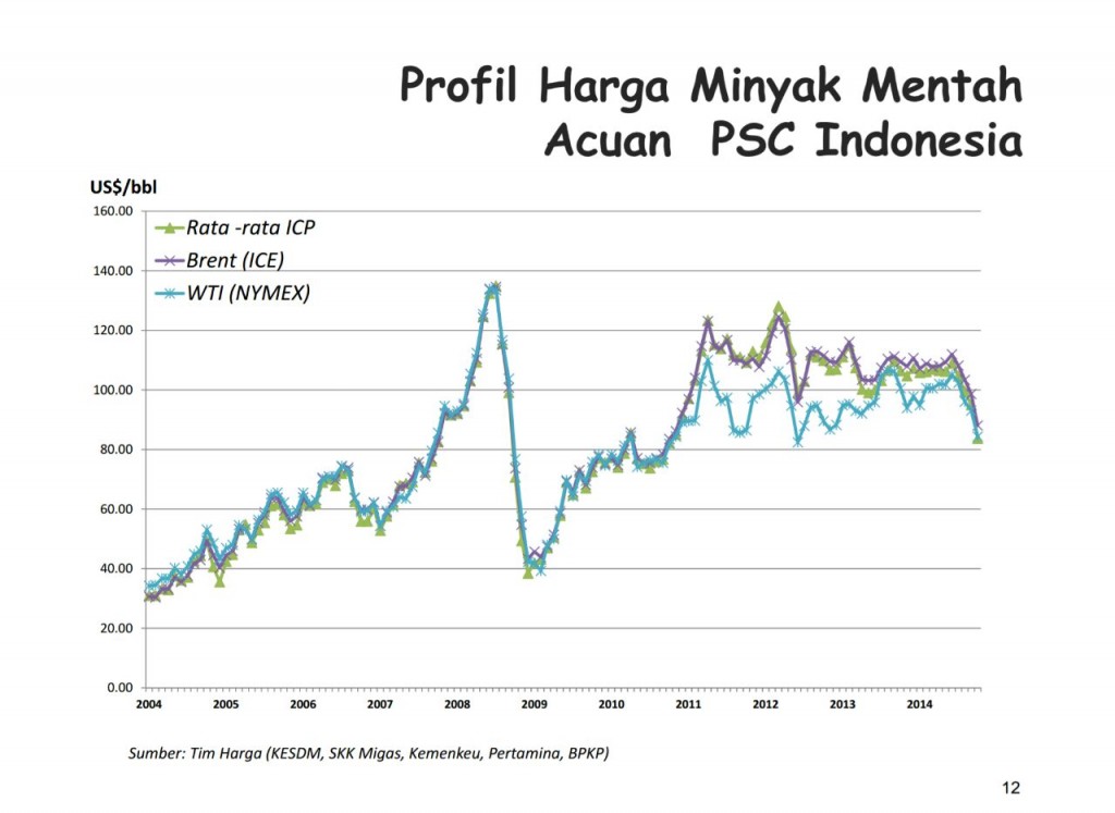 Profil harga minyak acuan PSC Indonesia | Foto : Eksplorasi.id 