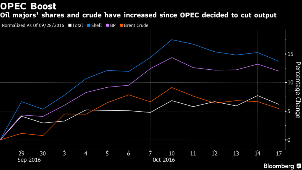 OPEC Bost