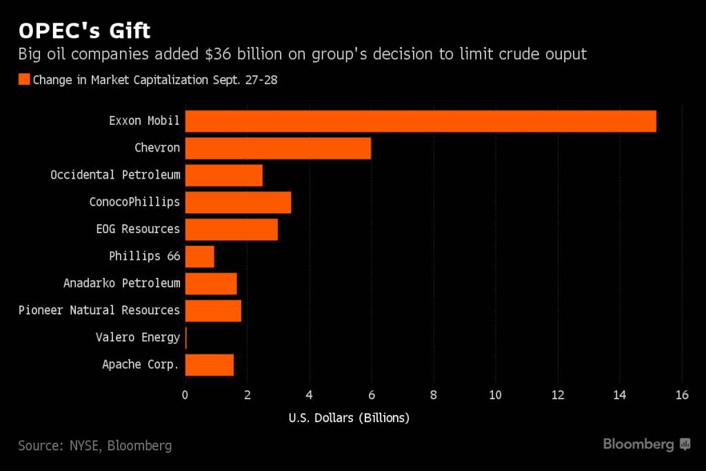 OPEC's Gift | Graphic : Bloomberg