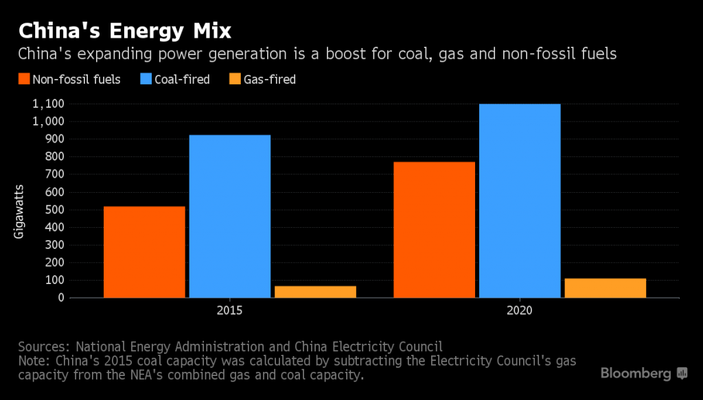 China Energy Mix